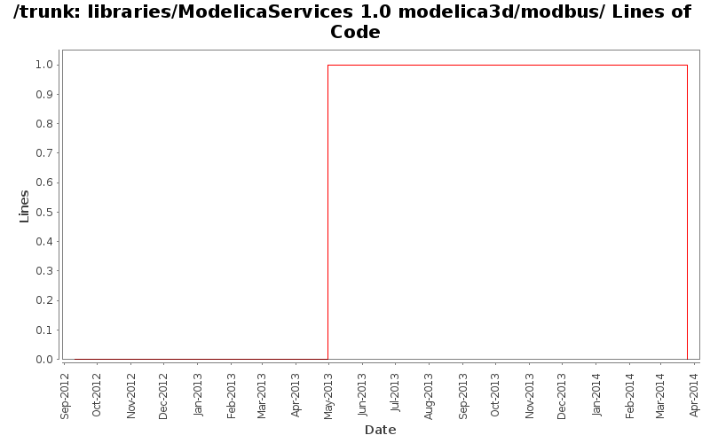 libraries/ModelicaServices 1.0 modelica3d/modbus/ Lines of Code